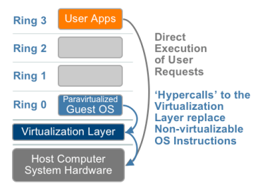 Para Virtualization