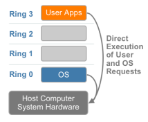 x86 Privilege level architecture