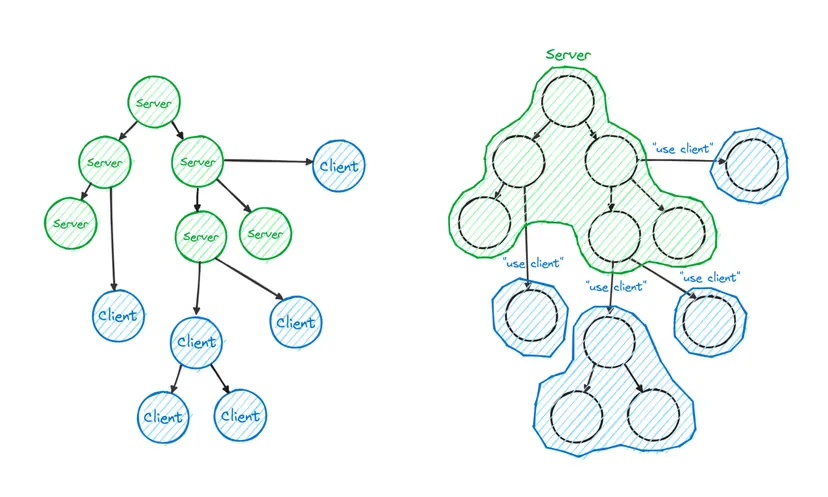 [Next.js] SSR? CSR? RSC? 헷갈리는 Next 14의 렌더링 방식 알아보기