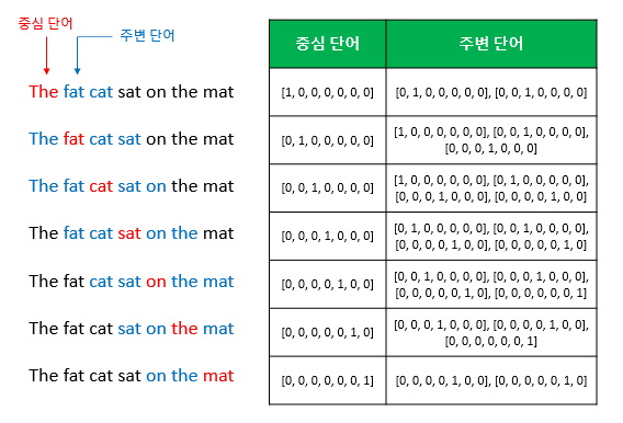 Sliding Window, CBOW를 위한 전체 데이터셋