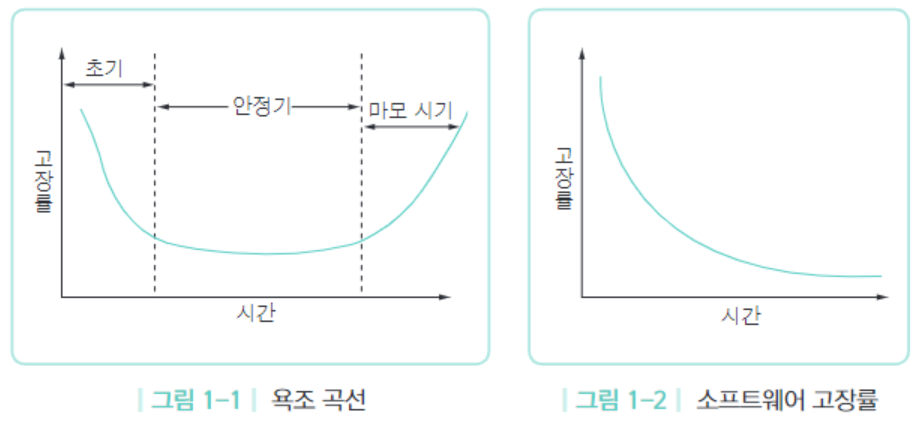 고장률