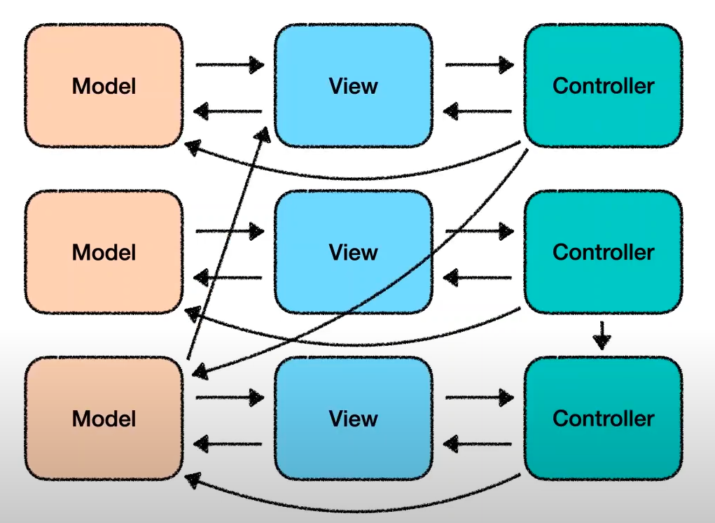 Flux Architecture Flux Architecture