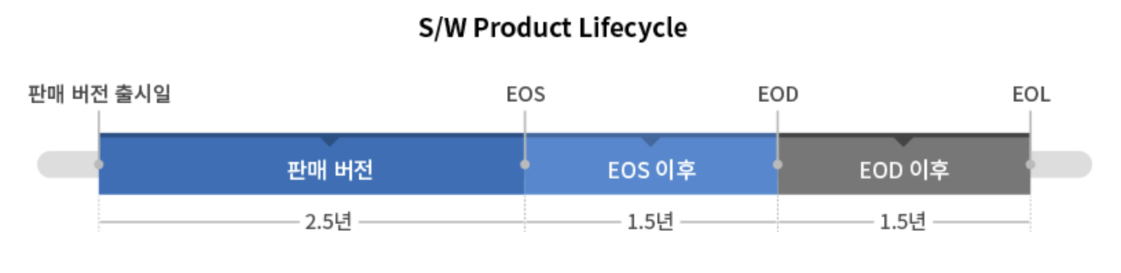 제품 수명 (Product Lifecycle) Policy - EOS, EOD, EOL, EOST, EOSL