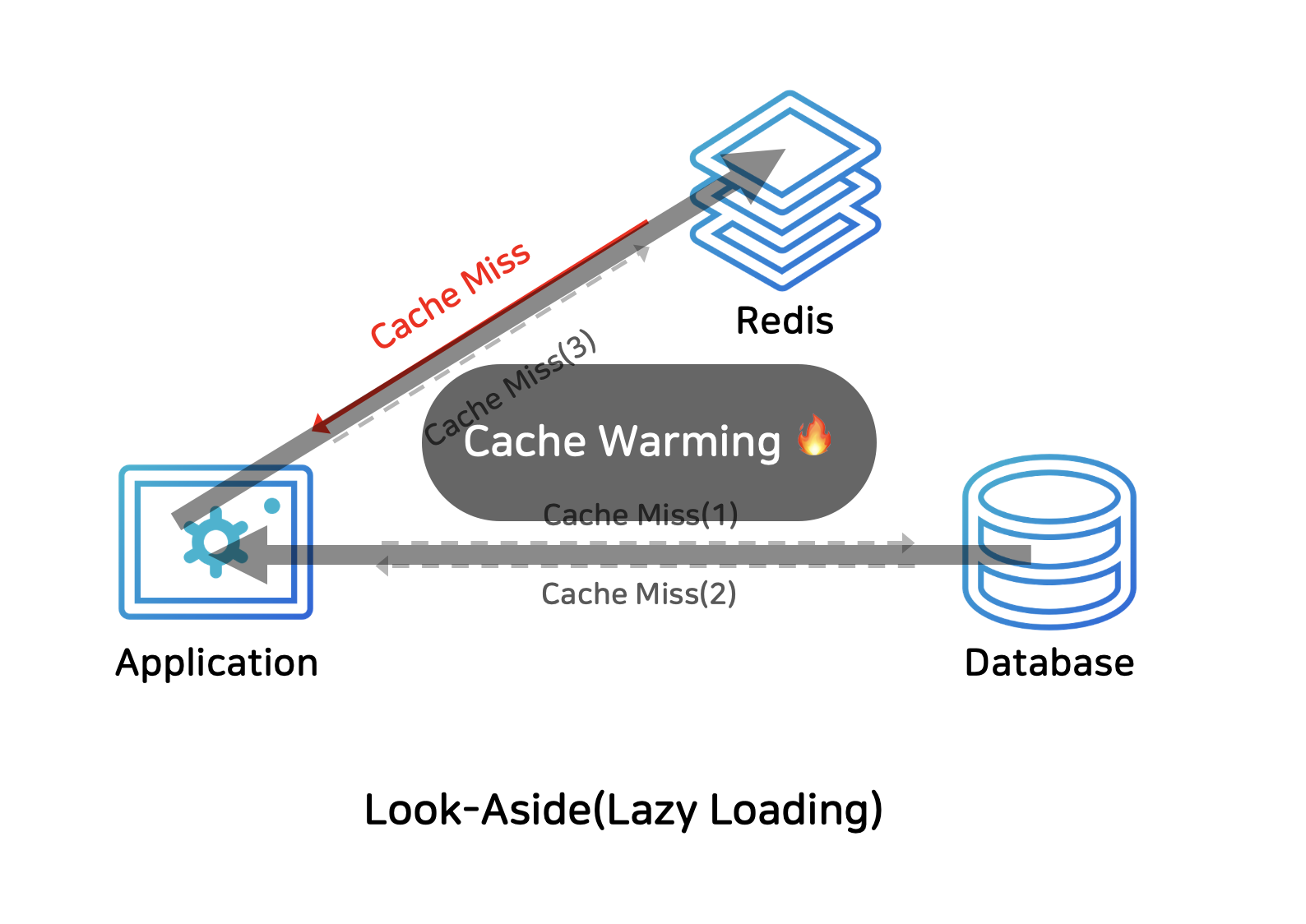 distributed-application-distributed-lock-learning-summary