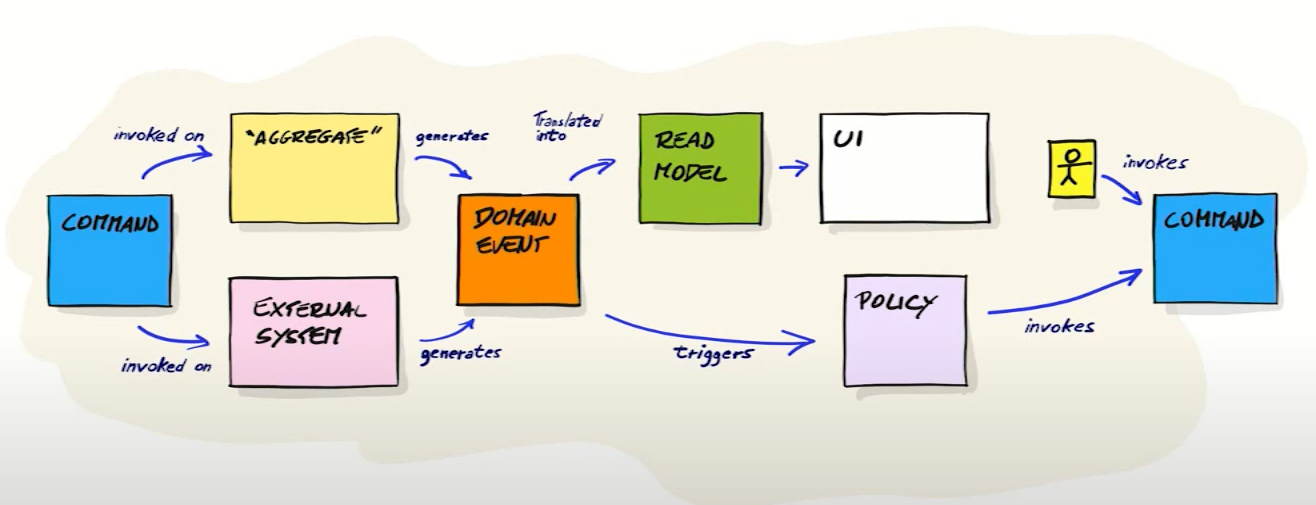 [CS] Domain Driven Design