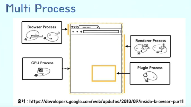 [CS 정리] Process & Thread