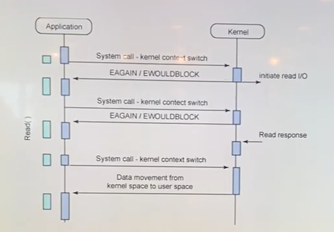 [CS 정리] Block vs Non-block & Sync vs Async