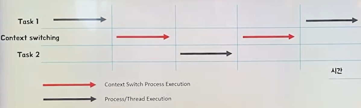 [CS 정리] Process & Thread