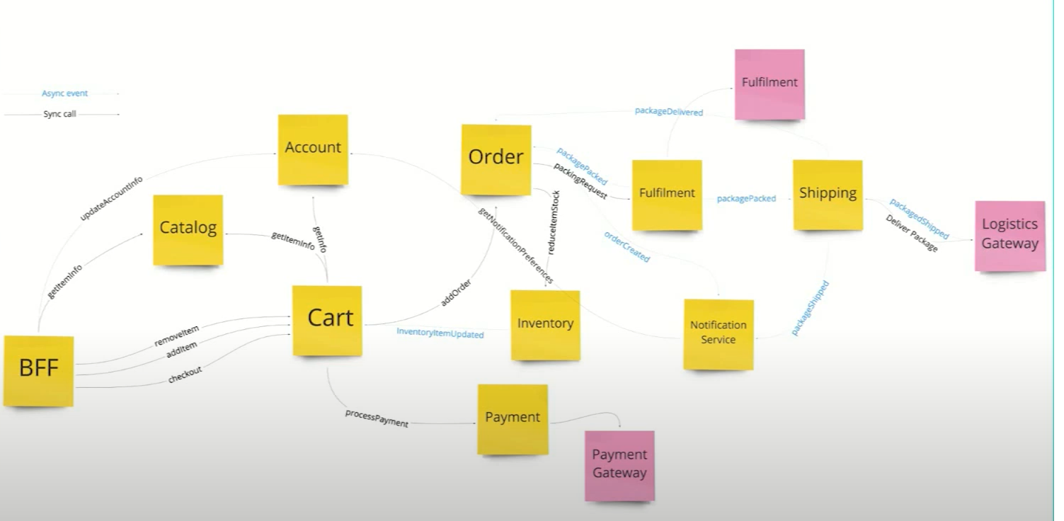[CS] Domain Driven Design
