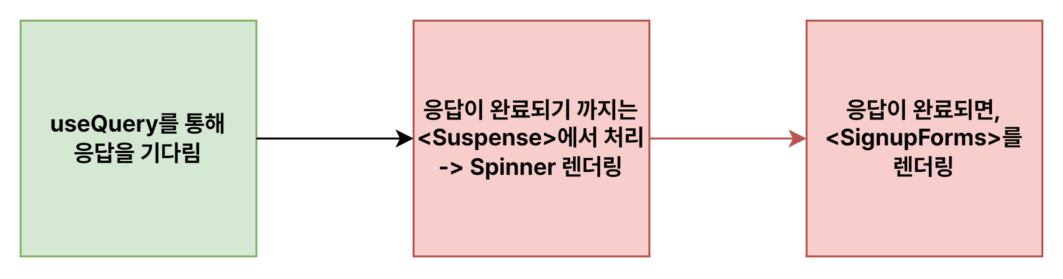 예상 흐름