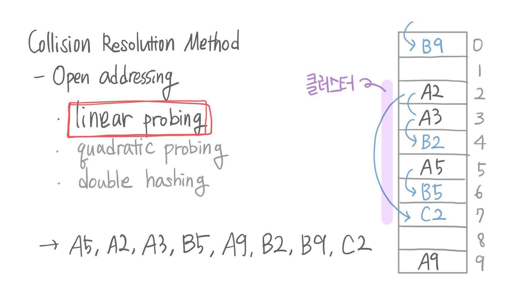 linear probing