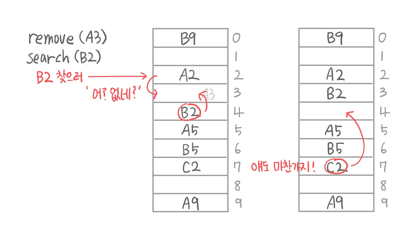 linear probing에서 삭제 시 주의할 점