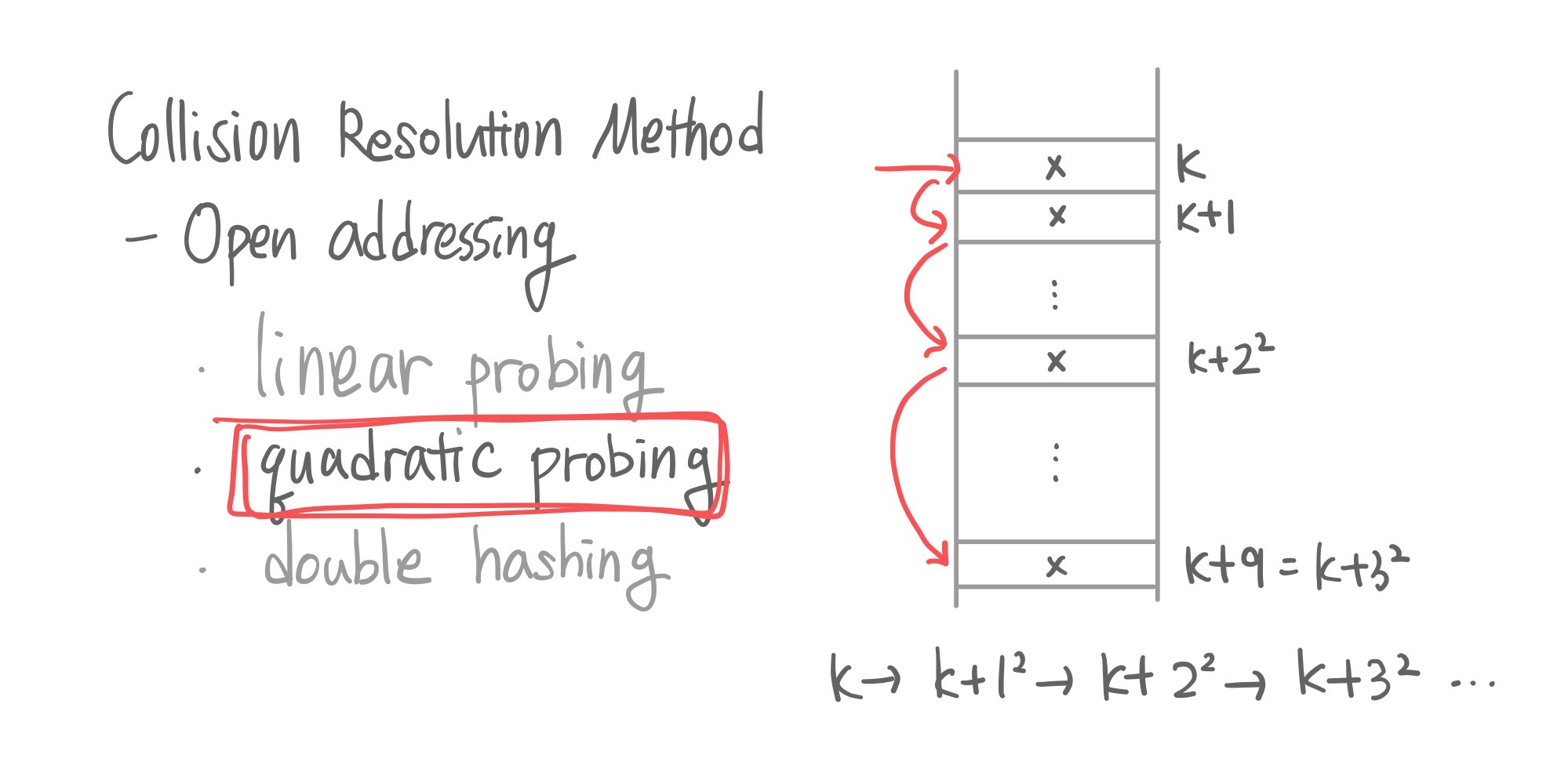 quadratic 방법