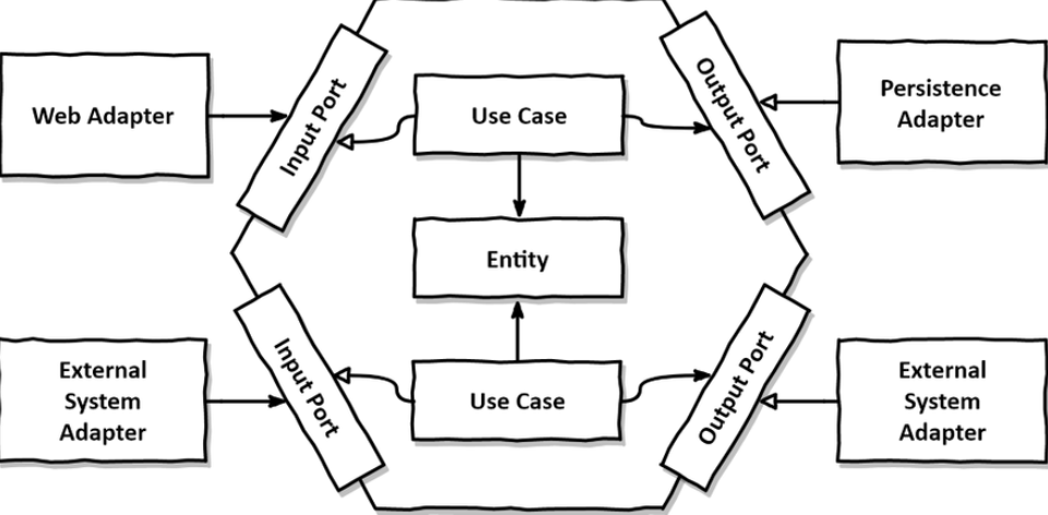 헥사고날 아키텍처 다이어그램