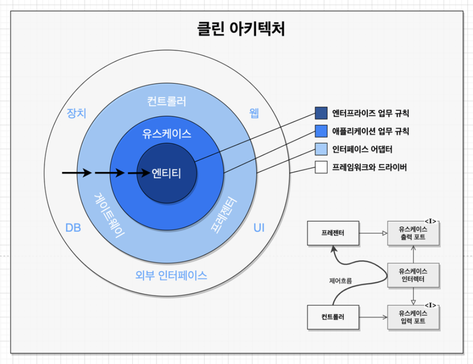 클린 아키텍처 다이어그램