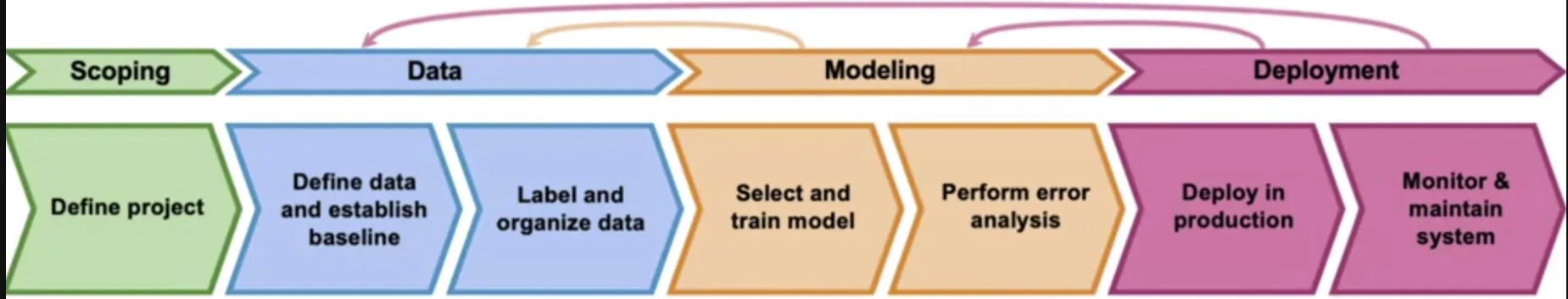 [MLEP] lifecycle of machine learning project