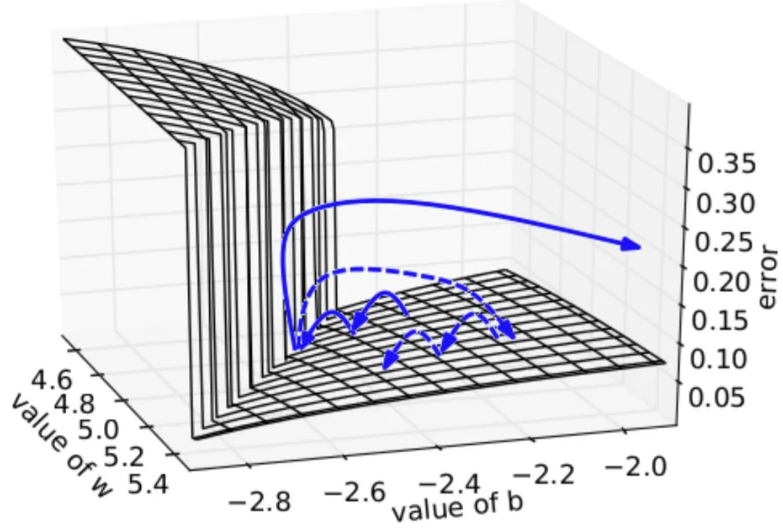 [Transformer] RNN