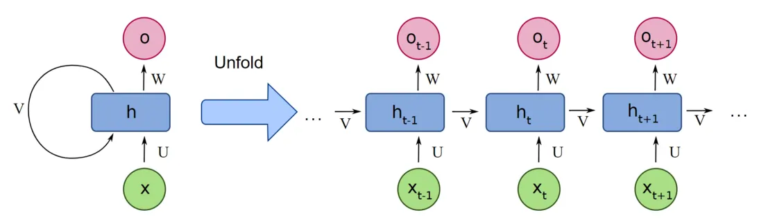 [Transformer] RNN