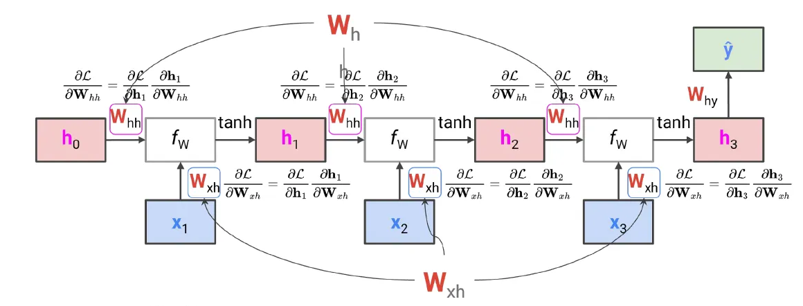 [Transformer] RNN