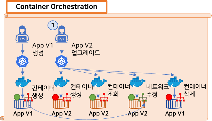 container-orchestration-deployment