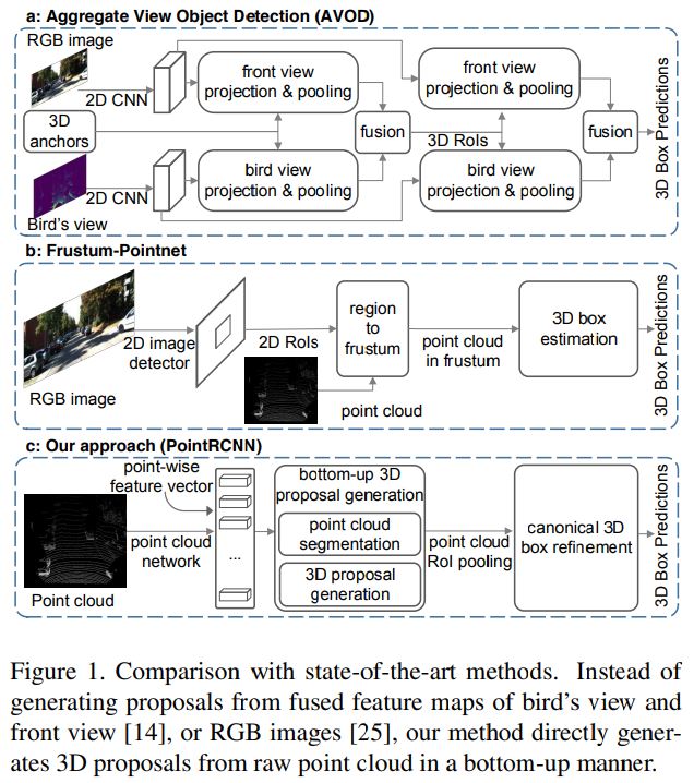 [Paper Review] PointRCNN: : 3D Object Proposal Generation and Detection ...