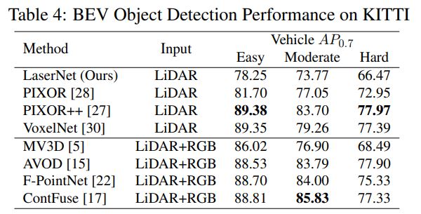[Paper Review] LaserNet: An Efficient Probabilistic 3D Object Detector ...