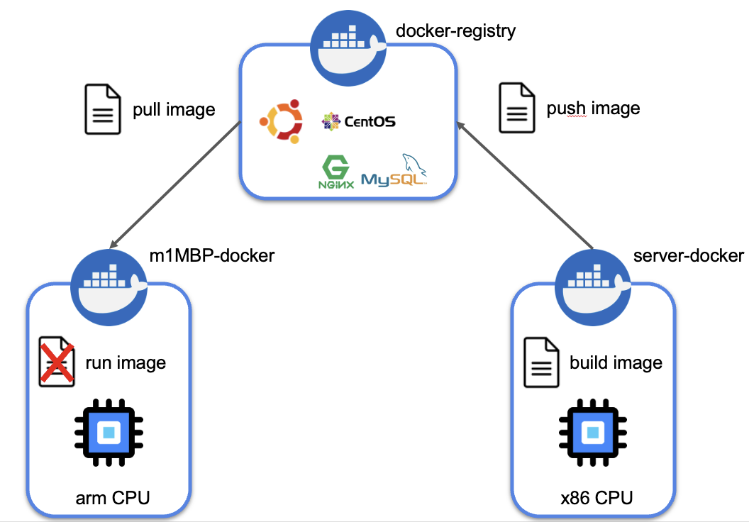 [Devops] Docker Buildx Build(at M1 Macbook)