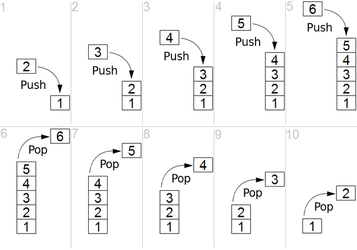 [Data Structure] Stack(스택)