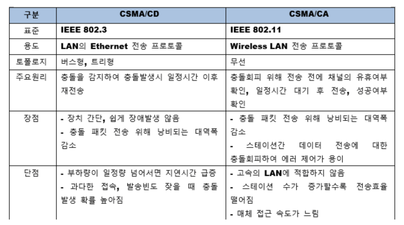 CSMA/CD(Carrier Sence Multiple Access / Collision Detection)