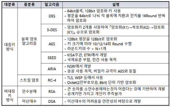 [Programming] 암호화 알고리즘 종류와 분류