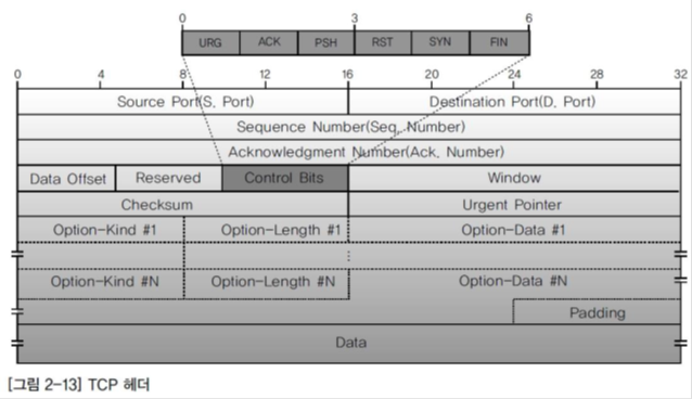 [Network] TCP/UDP