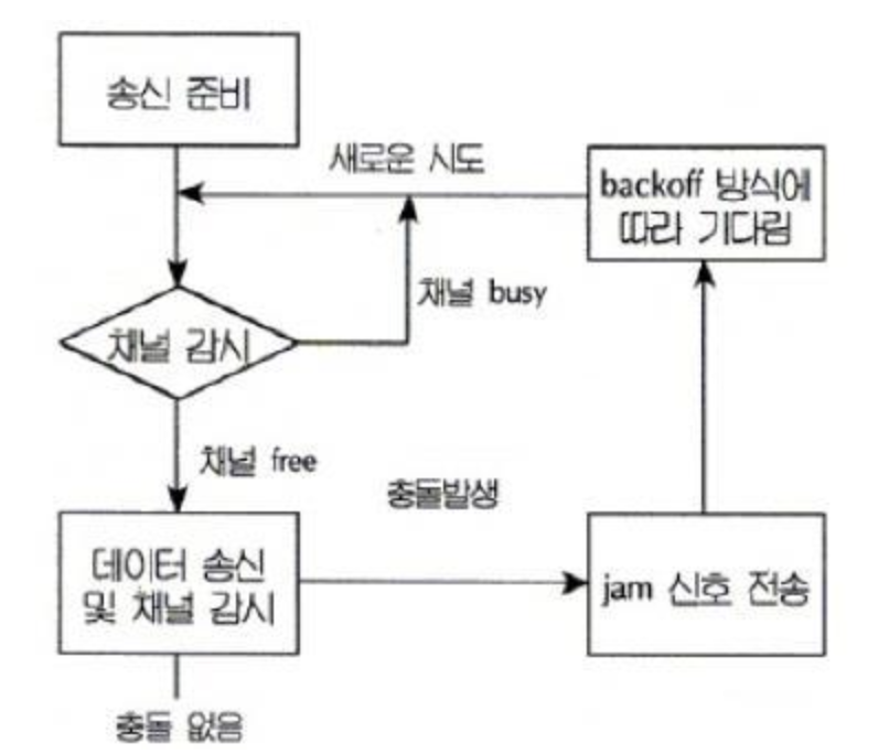 CSMA/CD(Carrier Sence Multiple Access / Collision Detection) image.