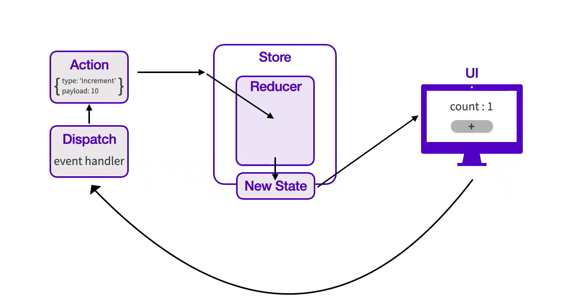 [TIL] Redux