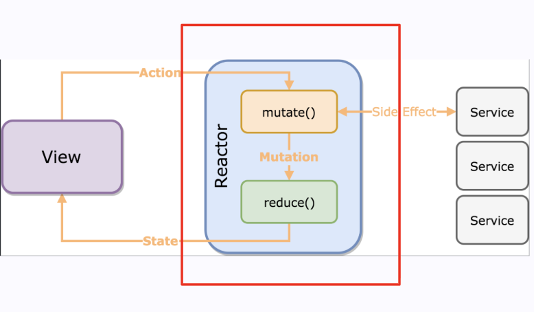 [iOS] Reactorkit 정리2