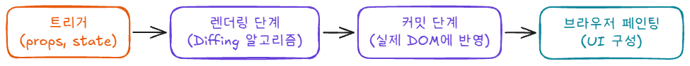 React-rendering