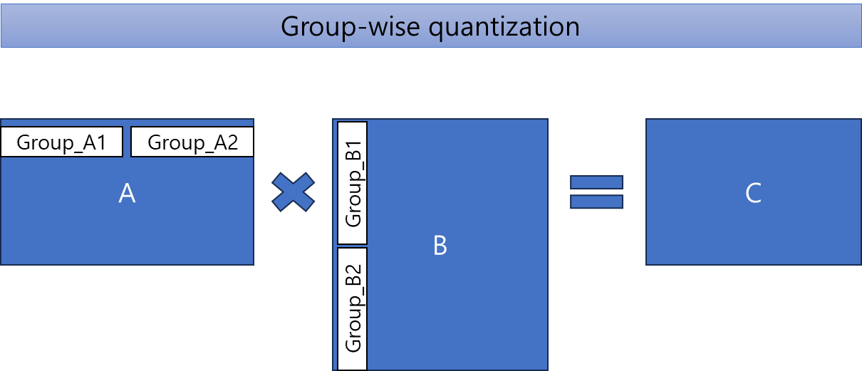 LLM 추론 최적화를 위한 Dynamic Quantization