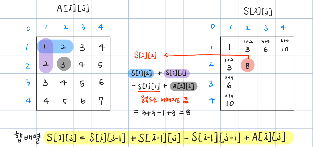 2차원 배열의 누적합 계산 과정.png