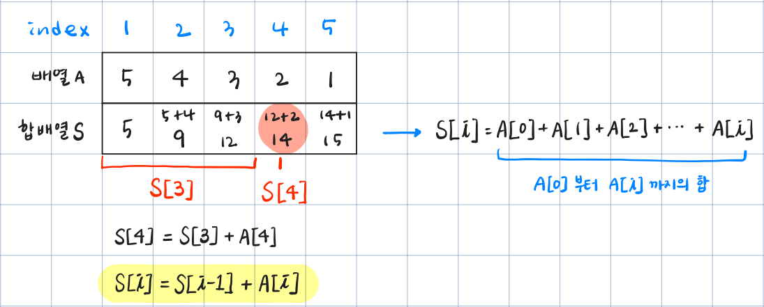 누적합 배열 계산 과정