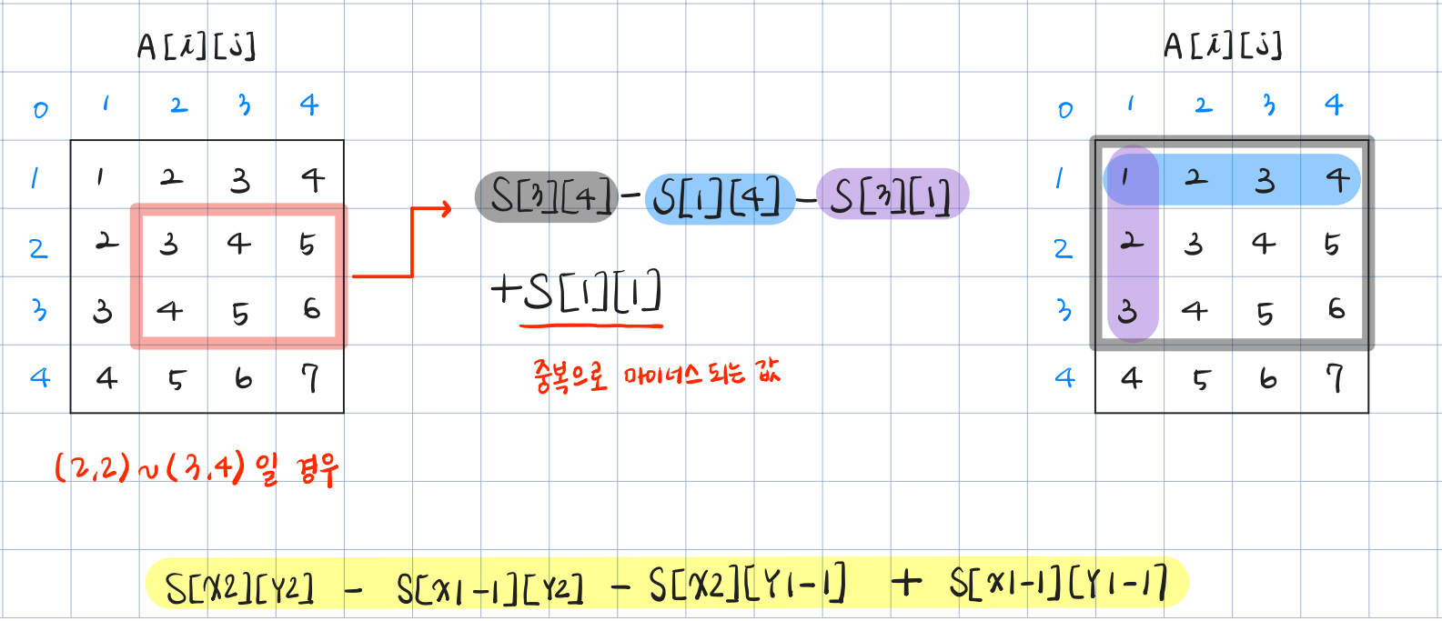 2차원 배열의 구간 합 계산 과정.png