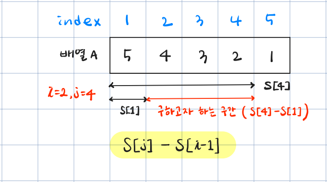 구간 합 계산 과정