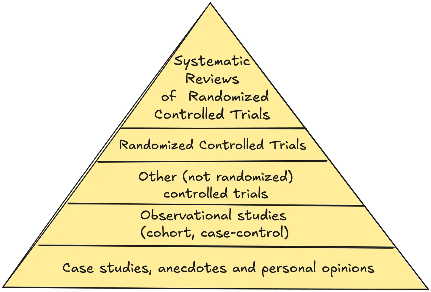 출처 : Trisha Greenhalgh's pyramid shows levels of trustworthiness of evidence for therapy studies