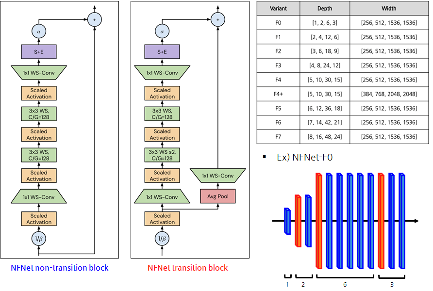 Normalizer Free Networks (High-Performance Large-Scale Image ...