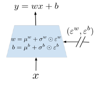 Noisy Networks For Exploration