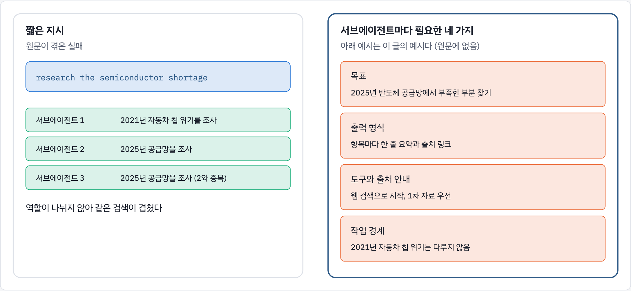 서브에이전트에게 주는 지시. 짧은 지시를 받은 서브에이전트들이 같은 검색을 겹쳐 했고, 지시에는 목표, 출력 형식, 도구와 출처 안내, 작업 경계가 필요하다. 오른쪽 예시는 이 글이 만든 것이다
