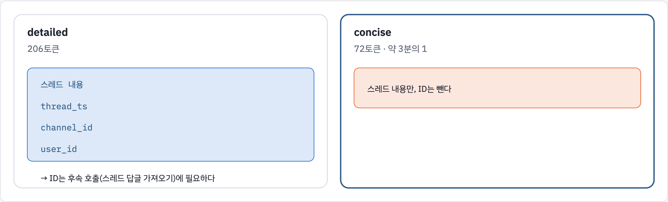 응답 형식. detailed는 206토큰으로 ID를 포함하고 concise는 72토큰으로 스레드 내용만 돌려준다