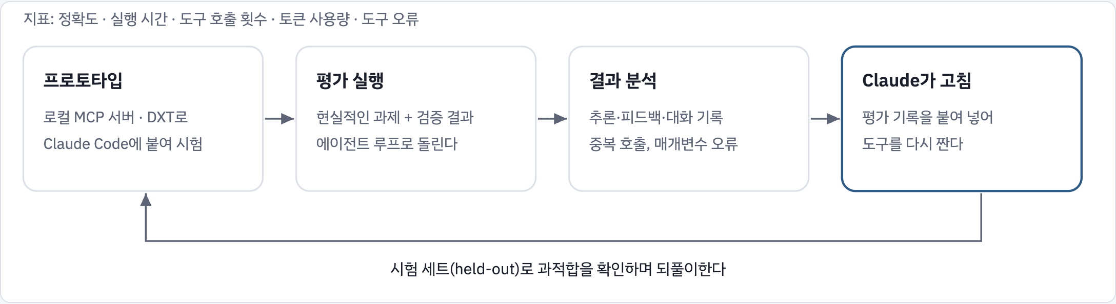 도구를 만드는 순서. 프로토타입을 만들고, 평가를 돌리고, 결과를 분석하고, Claude에게 고치게 한 뒤 다시 평가한다