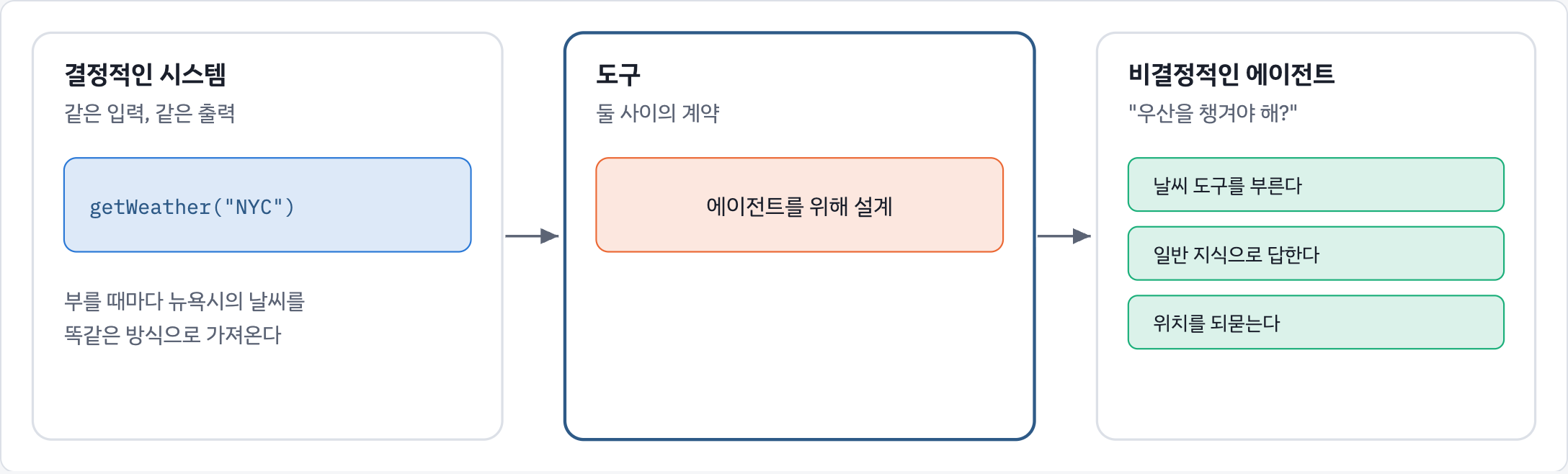 도구는 결정적인 시스템과 비결정적인 에이전트 사이의 계약을 담은 소프트웨어다. 만들고, 평가하고, 고치는 순서와 다섯 가지 원칙을 원문이 다룬다