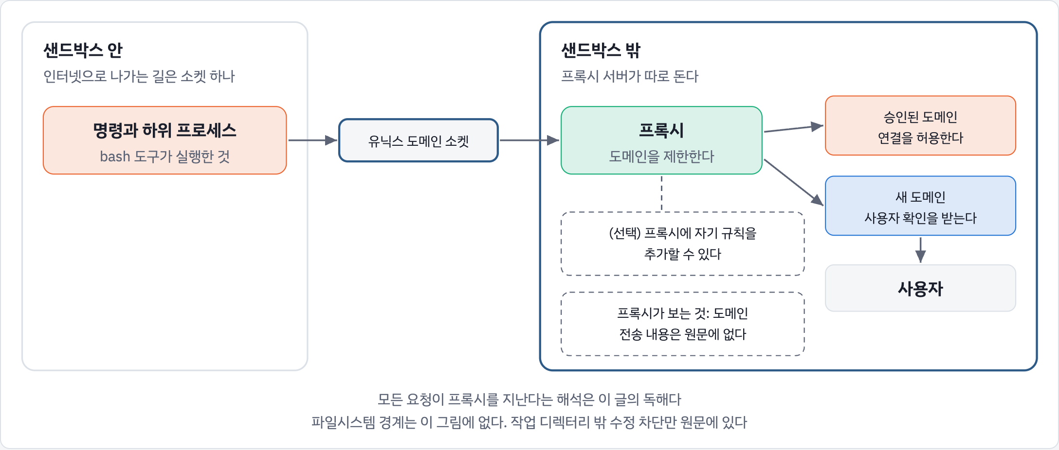 샌드박스 내부 프로세스가 유닉스 도메인 소켓을 거쳐 외부 프록시로만 인터넷에 나가며 허용 도메인은 통과하고 새 도메인은 사용자 확인을 거치며 (선택) 사용자가 프록시에 자기 규칙을 추가할 수 있고 프록시가 보는 것은 도메인뿐 전송 내용은 원문에 없으며 파일시스템 경계(작업 디렉터리 밖 수정 차단만 원문에 있음)는 이 그림에 없음을 나타낸 경로 그림