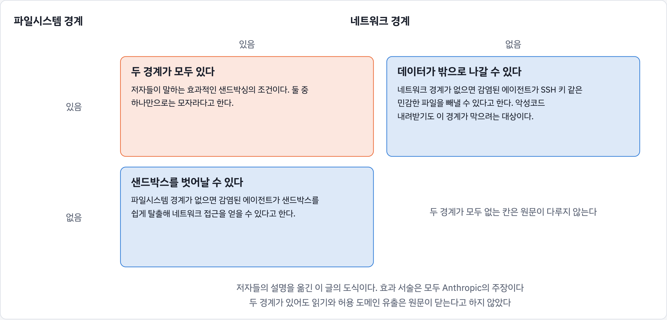 파일시스템 경계와 네트워크 경계의 켜짐&middot;꺼짐에 따른 2&times;2 실패 표: 네트워크 경계가 없으면 SSH 키 유출이나 악성코드 다운로드가 일어날 수 있고 파일시스템 경계가 없으면 샌드박스를 탈출해 네트워크에 접근할 수 있다