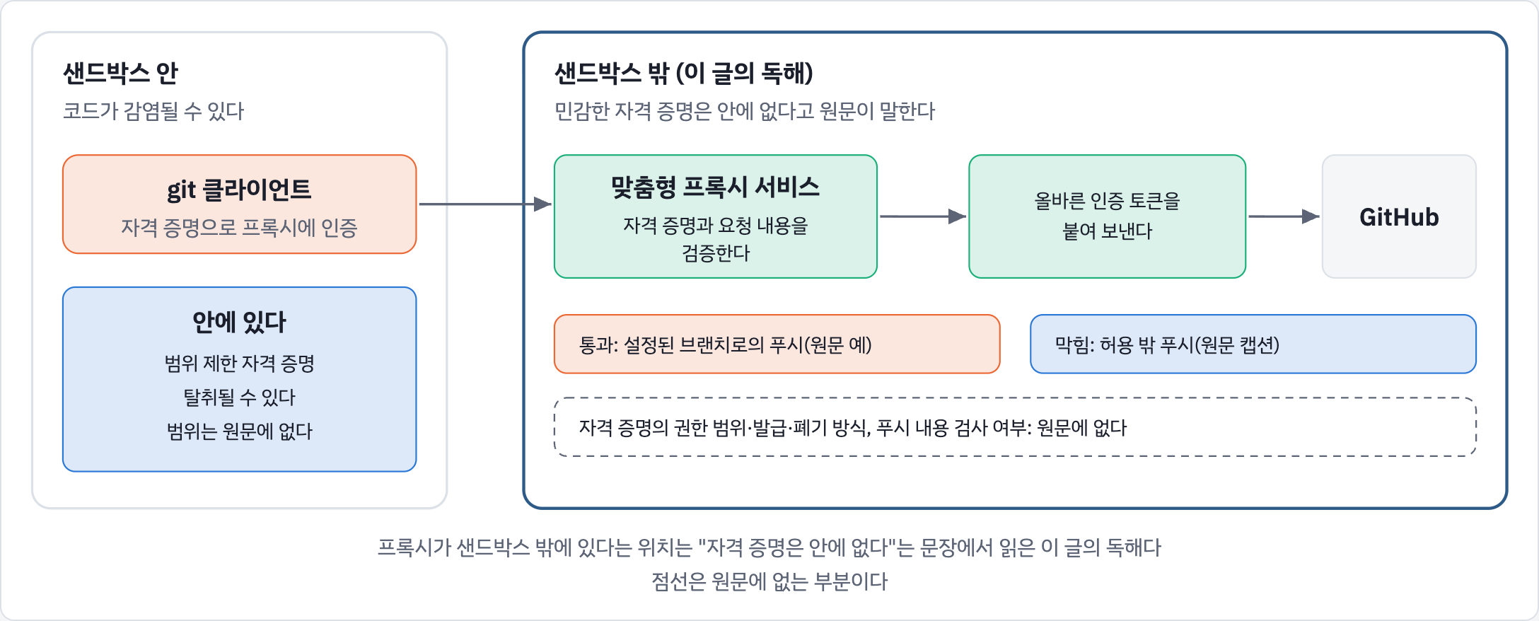 웹 버전 신뢰 경계 그림: 안에 있는 범위 제한 자격 증명(탈취될 수 있다, 범위는 원문에 없다)으로 git 클라이언트가 샌드박스 밖 맞춤형 프록시(이 글의 독해)에 인증하면 프록시가 자격 증명과 브랜치&middot;저장소를 검증해 설정된 브랜치로의 푸시는 통과시키고 허용 밖 푸시는 막으며(원문 설명) 실제 토큰을 붙여 GitHub로 보내는 구조도
